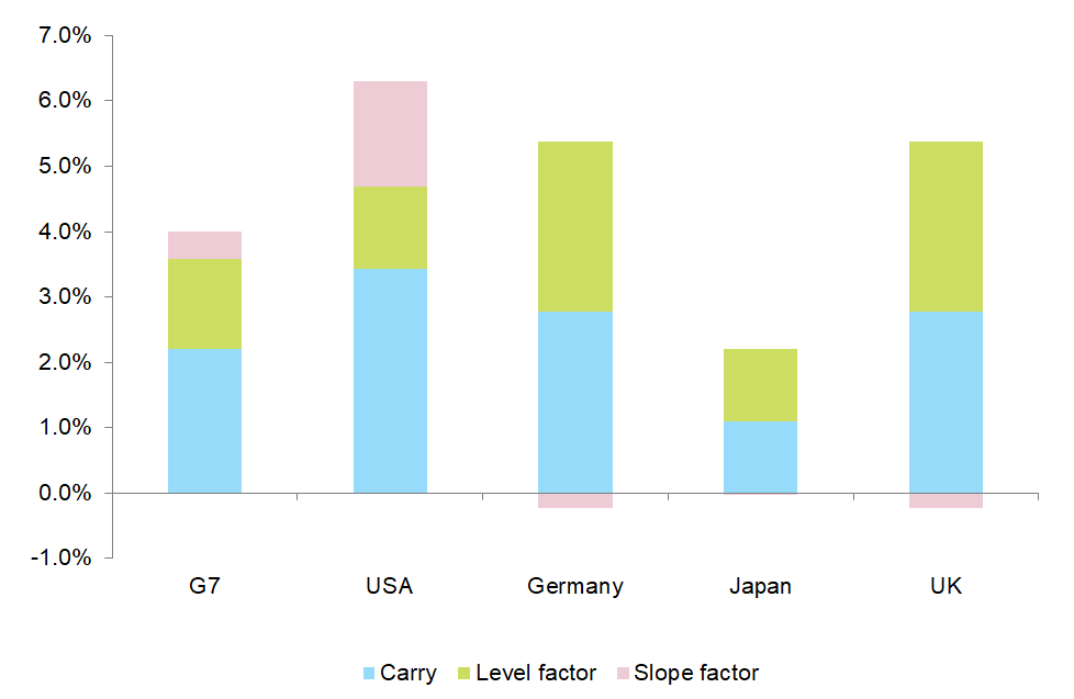 Figure 12: Return attribution for long-term government bonds* (total return p.a., since 2005)