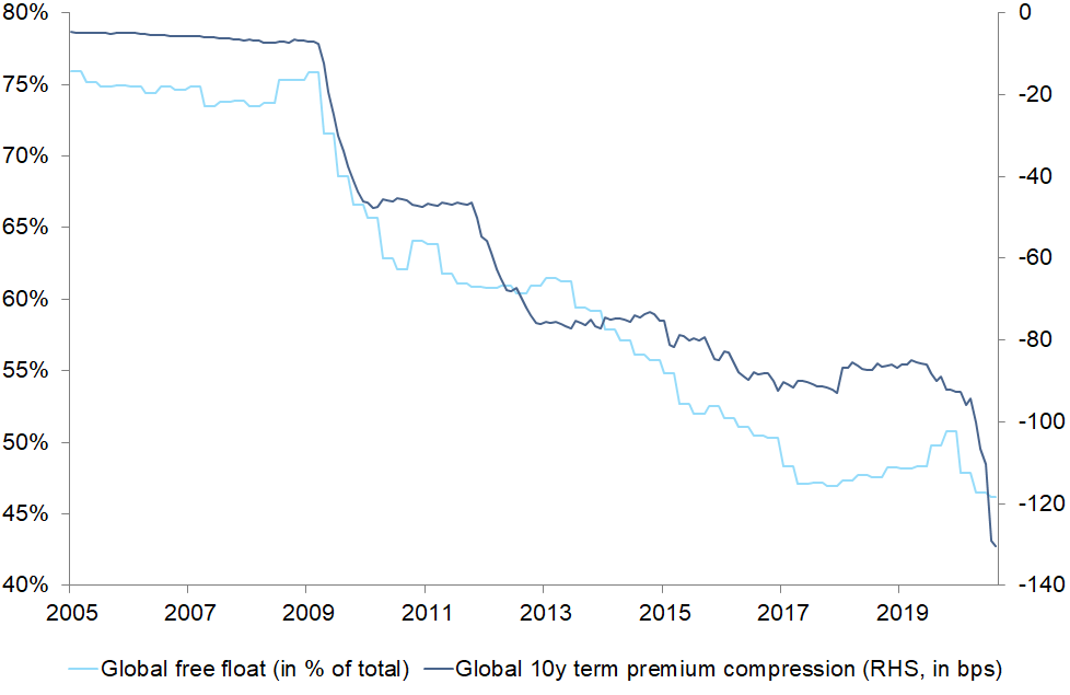 Figure 7: Global 10y term premium compression and global free float*