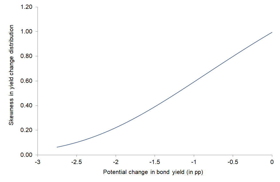 Figure 11: Risk profile of different asset classes since 2000