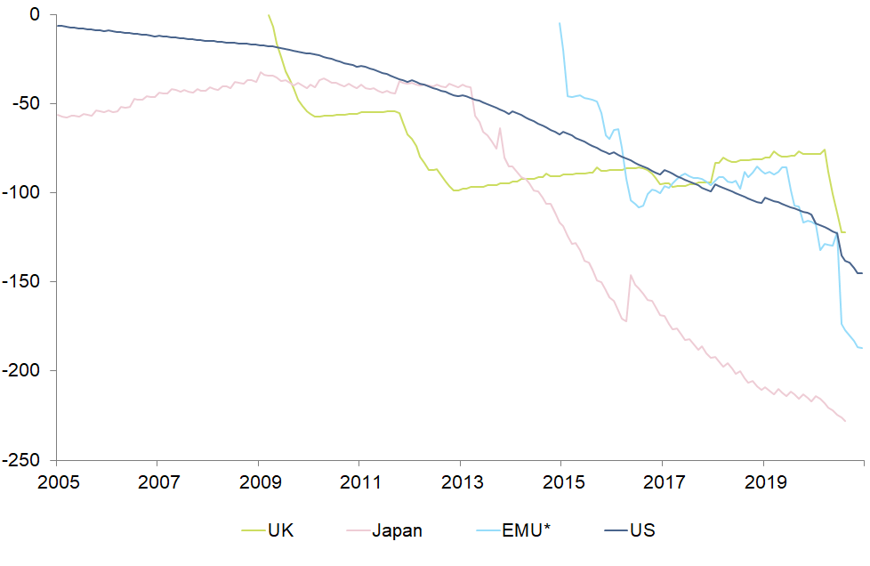 Figure 6:  Term premium compression by QE for advanced economies