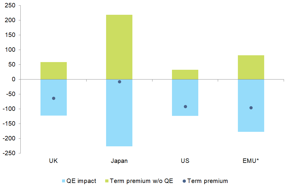 Figure 8: Current QE induced distortion of the 10y term premium
