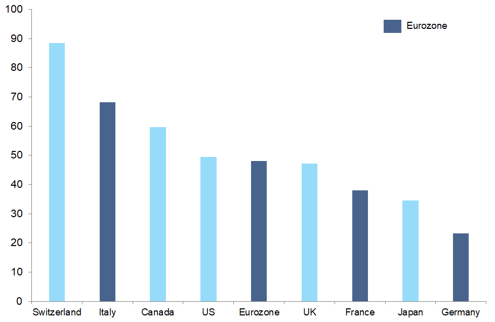 This means that investors are now paying a premium for their long-term commitment instead of demanding compensation for the uncertainty regarding the evolution of expected short-term rates and inflation. In other words, investors are willing to pay a premium for the safety and/or their liability matching characteristics these bonds provide.  The question is, to what extent have QE programs contributed to the transition of the term premium from a receivable risk premium to a payable safety premium?   “The big compression” – the effect of QE on global term permia  We have seen that in the context of QE, term premia and free float are strongly intertwined. This is reflected in their simultaneous decline since the financial crisis. Despite the massive increase in public debt, the global free float has fallen from 80% in 2005 to below 50% today. In the same period, the global term premium (10y) has fallen from +200bps to -75bps. This means that, on average, for every 1pp decrease in the global free float, the global 10y term premium has been reduced by 9bps (Figure 4).  Figure 4: Global free float* and global term premium in coinciding decline since 2009
