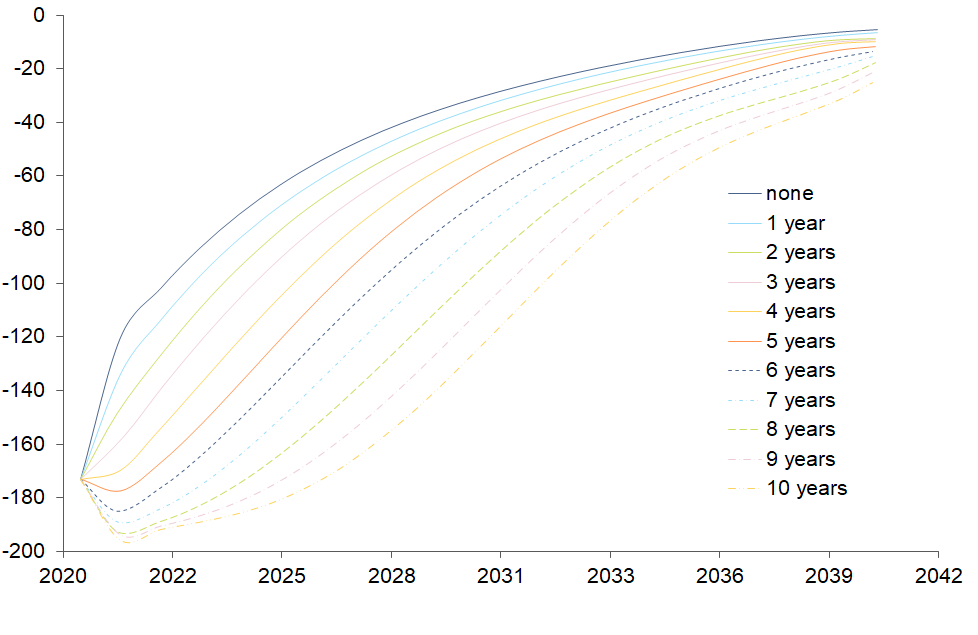 Figure 9: Evolution of Eurozone 10y term premium compression after end of QE for different reinvestment horizons (as of August 2020)
