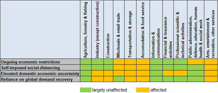 Figure 2: Recovery headwinds & sector hurdles