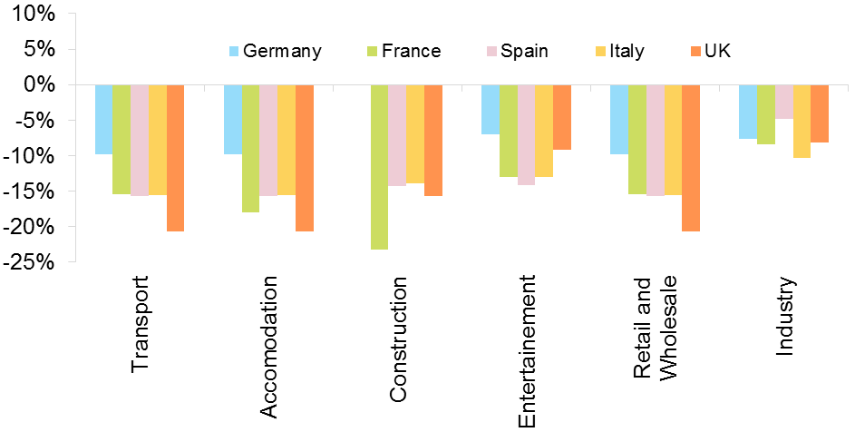 Figure 4: Forecast loss of employment (% of sectoral employment) based on expected output loss by end 2021