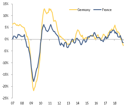 Figure 1: Industrial production in France and Germany, y/y in %
