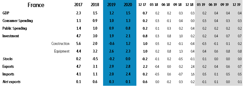 Table 1: France and Germany forecasts in % (quarterly profiles are q/q growth rates)