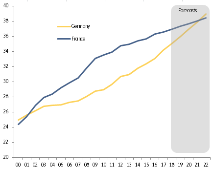 Figure 4: Unit labor costs per hour worked (EUR): France vs. Germany