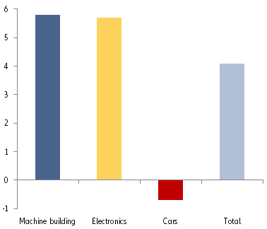 Figure 2: Exports by usual top three export sectors: Jan-Oct 2018, nominal, percentage change over previous year