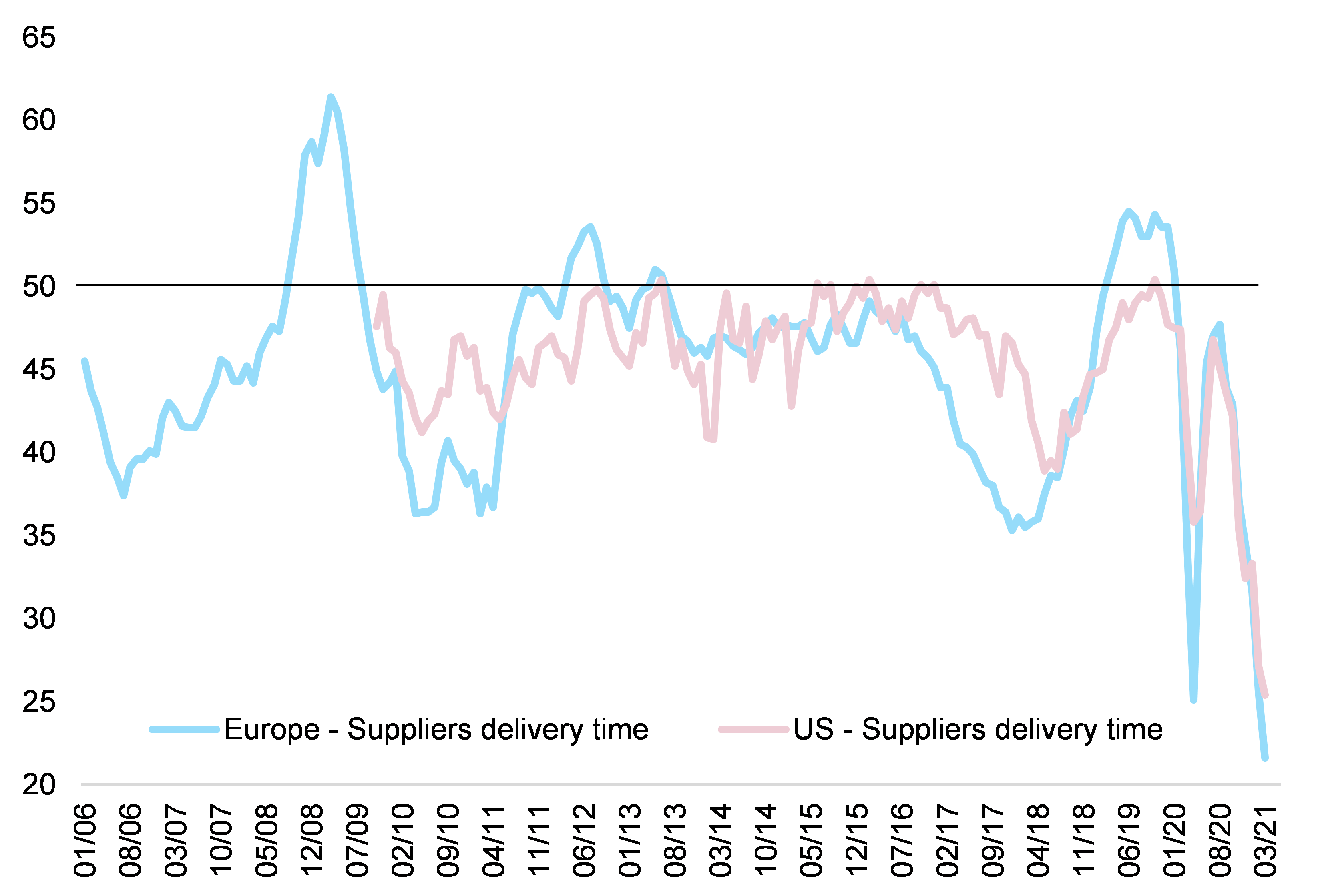 Figure 1 – Suppliers’ delivery times in the manufacturing sector (the lower the index, the longer the delivery times)