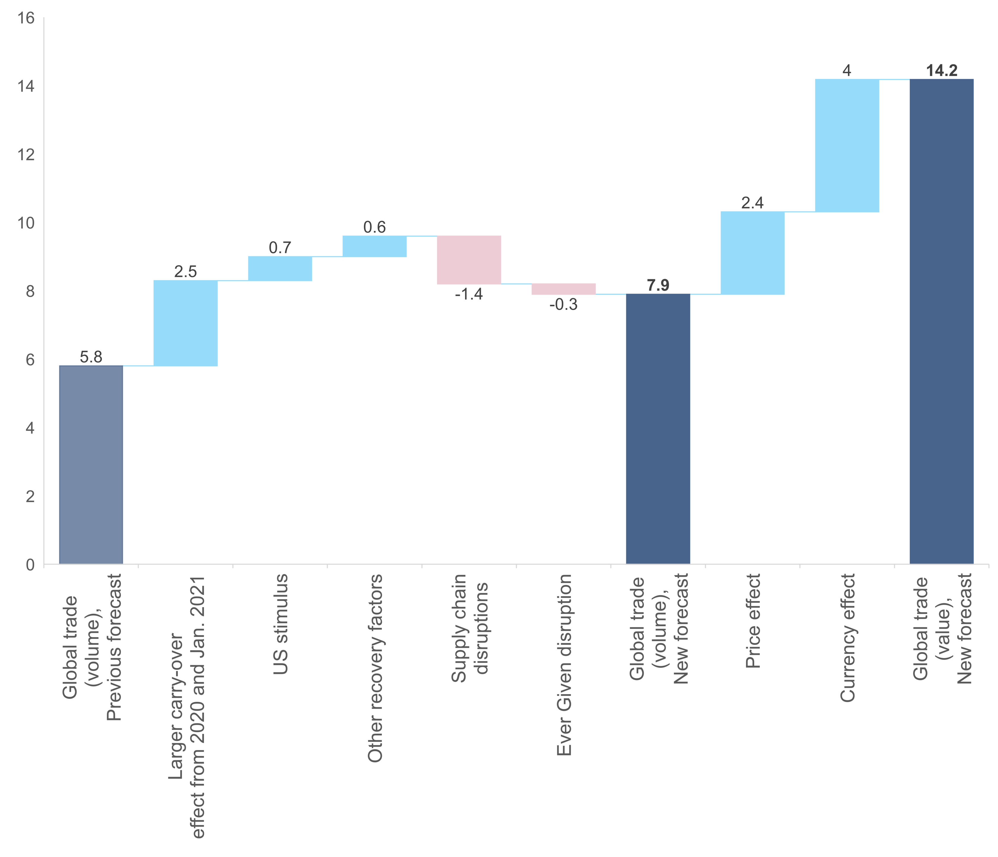 Figure 3 - 2021 global trade growth forecast, %, y/y