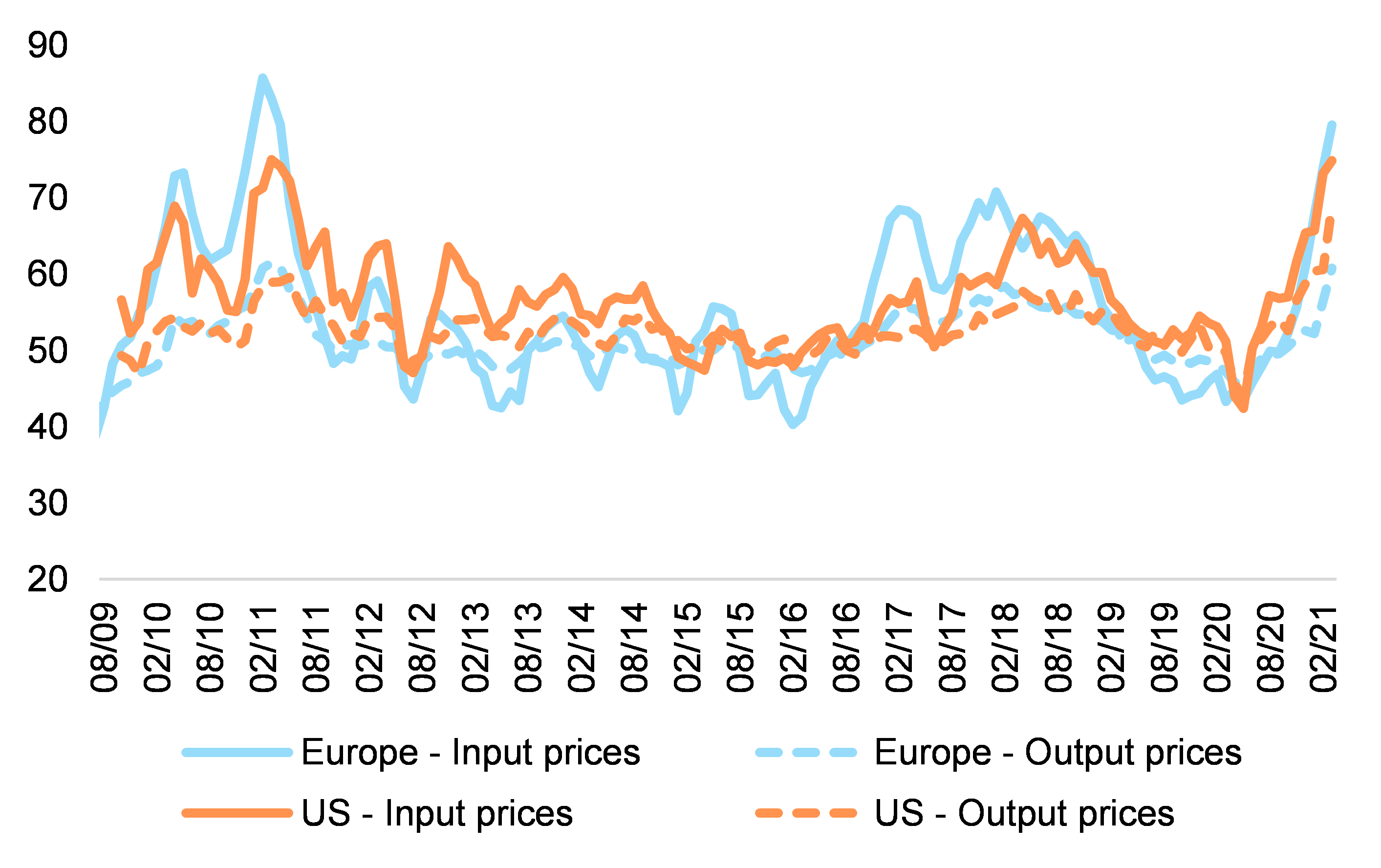 Figure 4 – Input vs. output prices in the manufacturing sector (above 50 = expansion) 