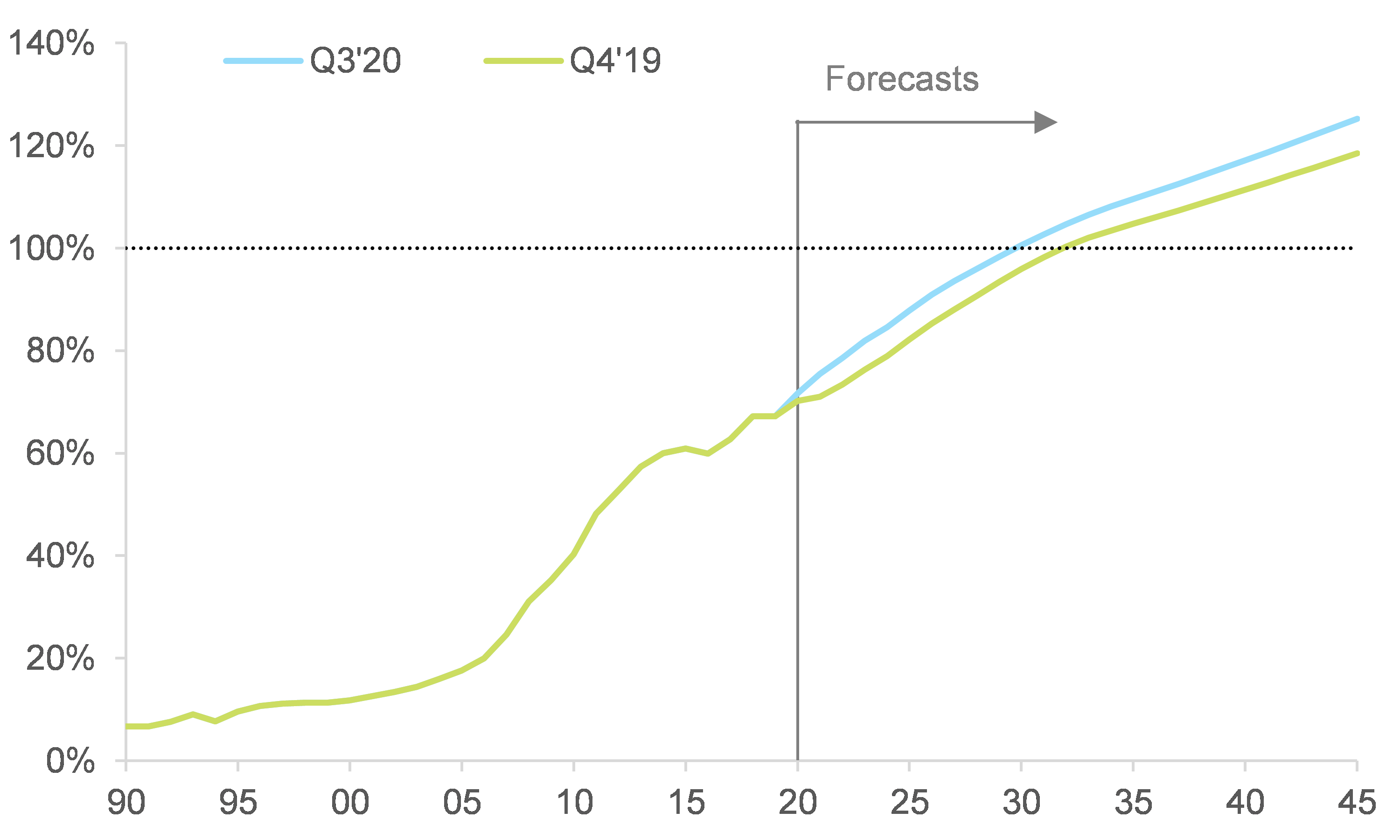 Figure 2: Ratio of China-to-US nominal GDPs, pre and post Covid-19 crisis