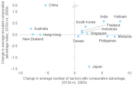 Figure 5: Over-time change in sectoral comparative advantage in Asia-Pacific