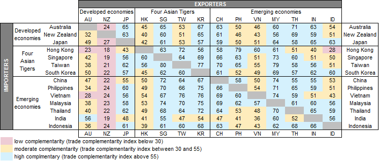 Figure 6: Trade complementarity indices in 2019, by country pairs