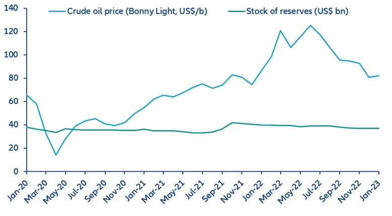 Figure 1:  Nigeria’s gross international reserves and crude oil price