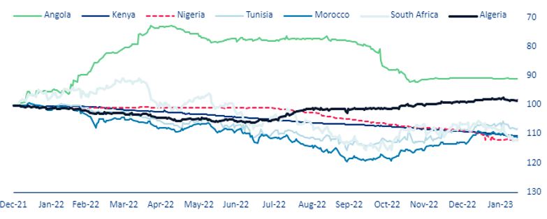 Figure 2: Local currency exchange rates against USD