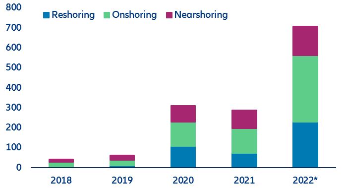 Figure 17: Mention of “reshoring”, “onshoring” and “nearshoring” terms in corporate financial reports