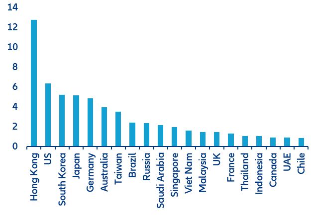 Figure 11: Additional export gains (USD bn) from China’s reopening