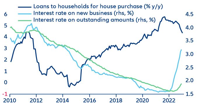 Figure 4: Annual growth of loans for house purchase vs. interest rate on new and outstanding housing loans