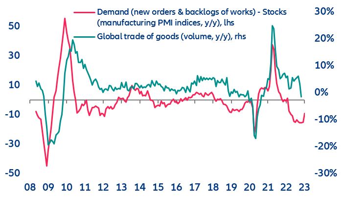Figure 9: Global trade of goods in volume terms (%y/y) and proxy for global demand-inventories mismatch