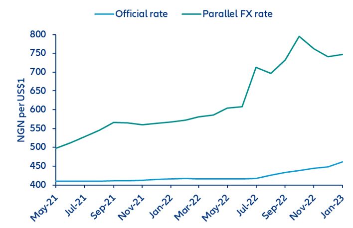 Figure 3: Official rate of Nigerian naira and parallel rate against USD