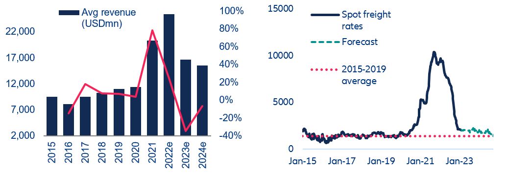 Figures 15: Revenue evolution of ocean carriers (left) and average spot freight rates (right)