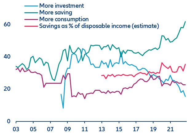 Figure 7: Household survey and savings rate (%)