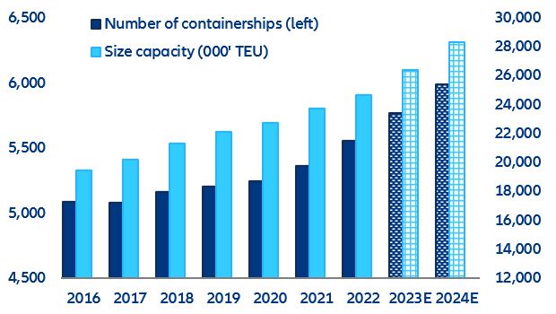 Figure 14: Global containerships volume capacity (number of vessels and fleet size) 