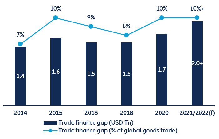 Figure 16: Trade finance gap