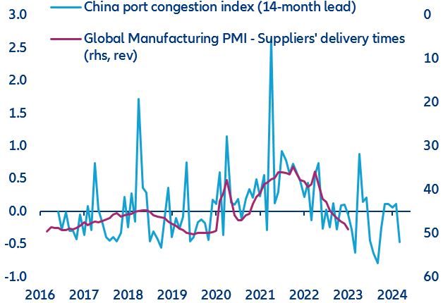 Figure 10: China port congestion index and global manufacturing sector delivery times