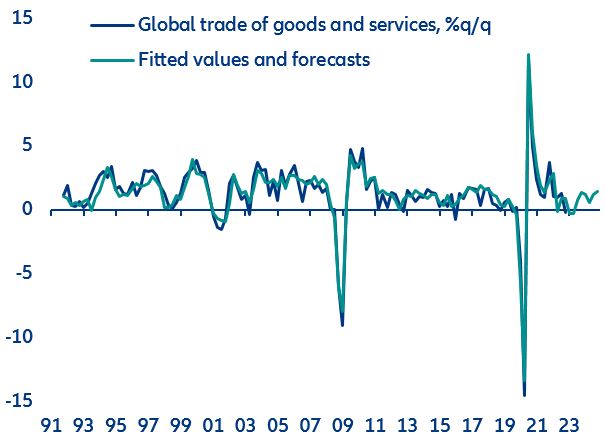 Figure 12: Global trade of goods and services, %q/q