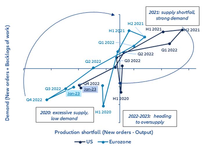Figure 13: Supply vs. demand proxies, US and Eurozone