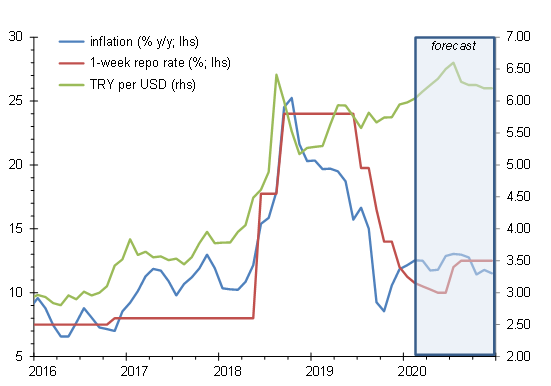 Figure 2: Inflation, key policy rate and exchange rate