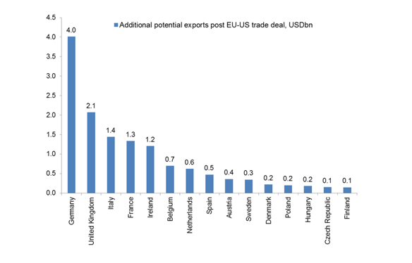 Would a US-EU trade deal be a game changer?