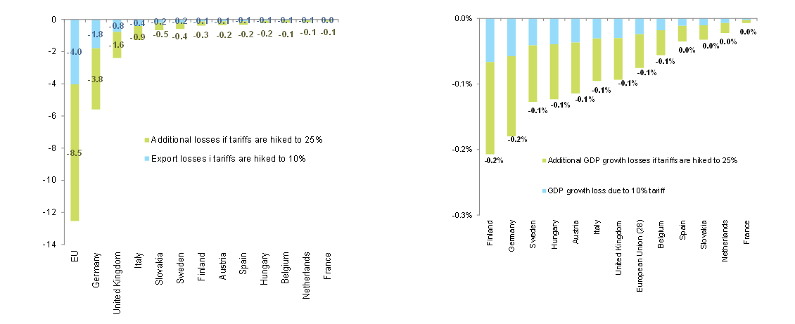 Figure 5 - Expected annual export losses by country from higher U.S. import tariffs on cars (EURbn and pp of real GDP growth)
