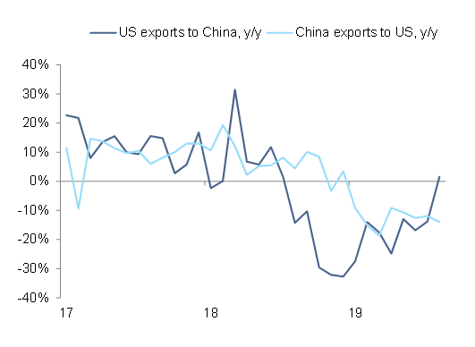 Figure 2 – Bilateral trade between the US and China, y/y