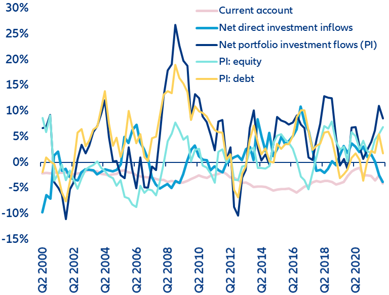 Figure 1 –Balance of payments (4q rolling sum, % GDP)