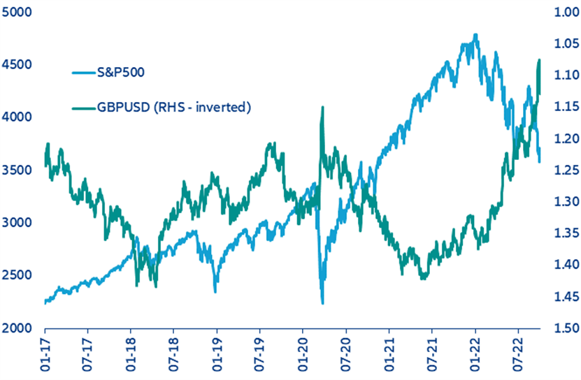 Figure 2 – GBP vs S&P500