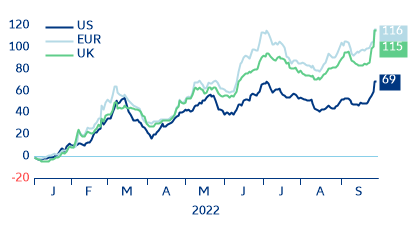 Figure 7 – Investment Grade corporate spreads (year-to-date change in bps)