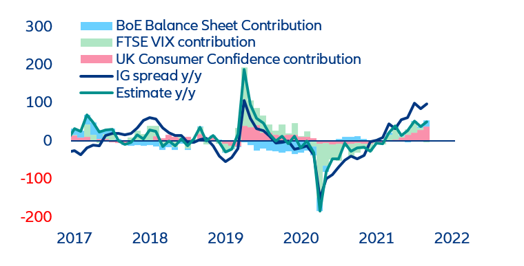 Figure 8 – UK Investment Grade corporate credit decomposition (y/y – bps)