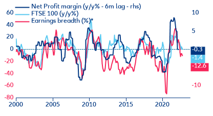 Figure 6 – UK equity performance vs net profit margins and earnings breadth*