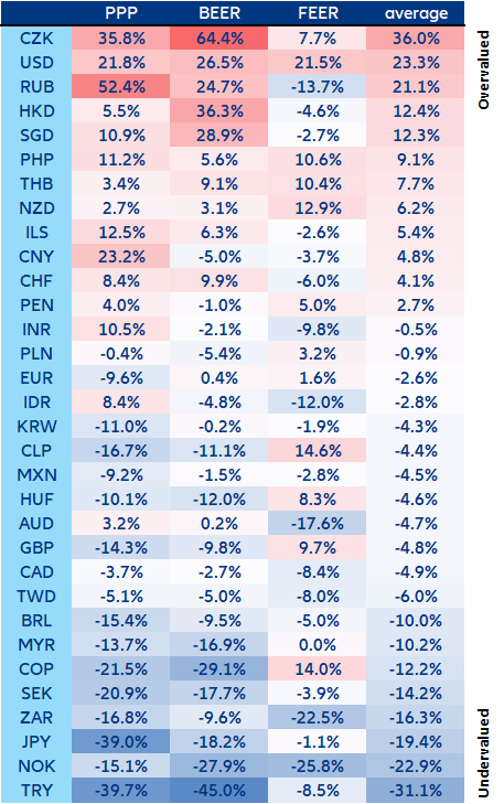 Table 1 - FX Valuation