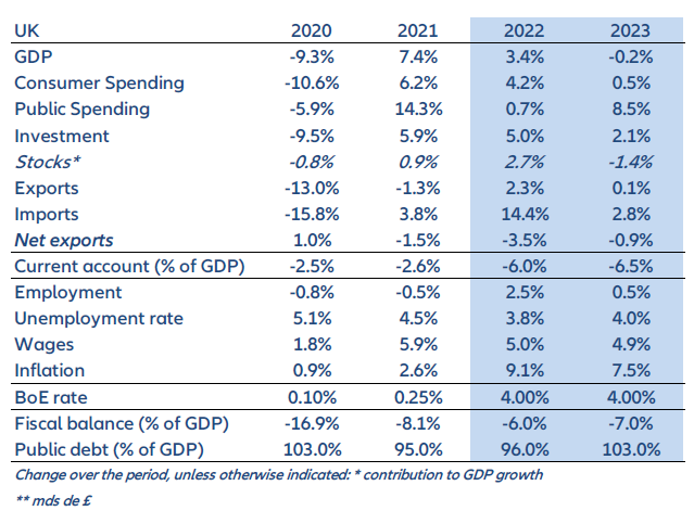 Table 3 – Key economic forecasts