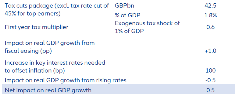Table 2 – Impact of fiscal easing measures in the UK