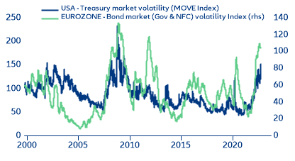  Figure 3 – Bond market volatility close to GFC levels