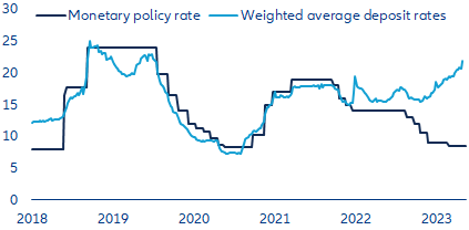 Figure 1: Türkiye – interest rates (%)