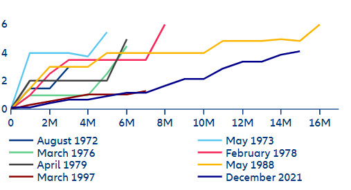 Figure 22: Bank of England hiking cycles, cumulative increase in key rates vs months since the hikes started