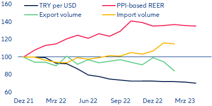 Figure 2: Türkiye – exchange rates and trade volume (indexes: December 2021 = 100)