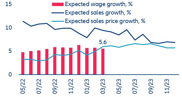 Figure 19: Expected growth for wages, sales volume and prices, % 
